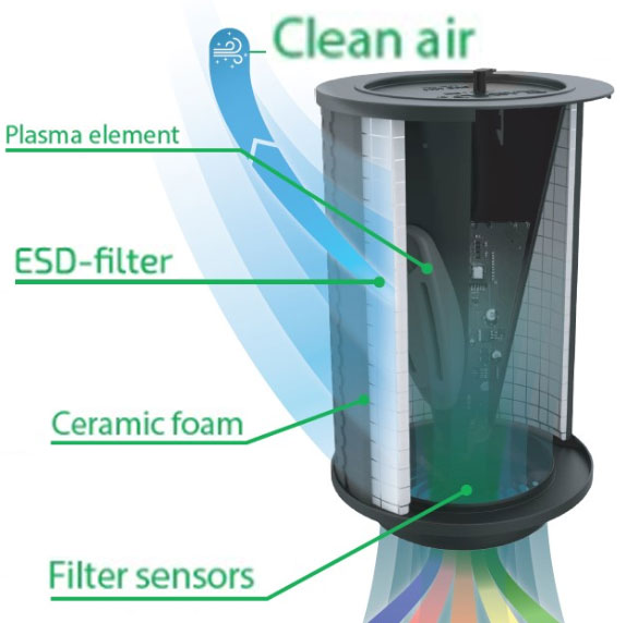 How the E-Filter Works