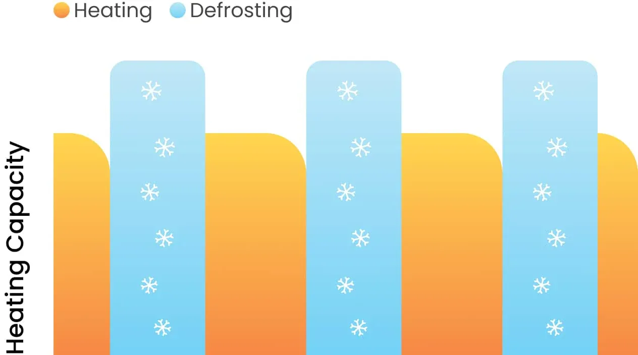 Intelligent Defrosting