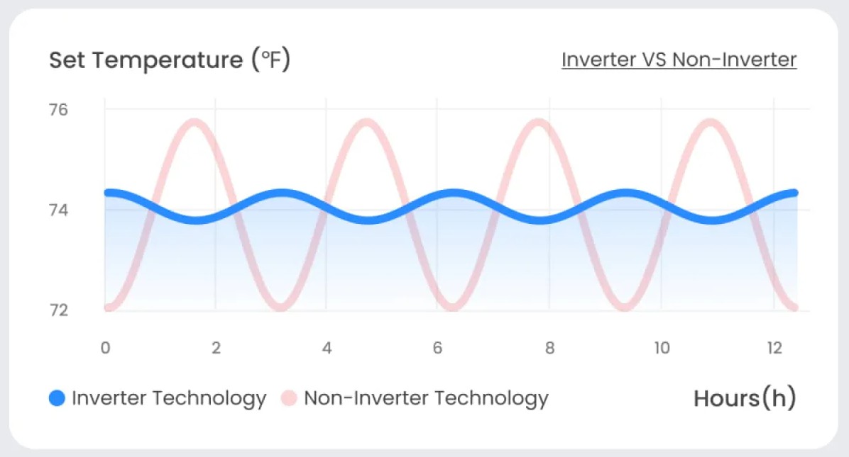 High-Efficiency DC Inverter