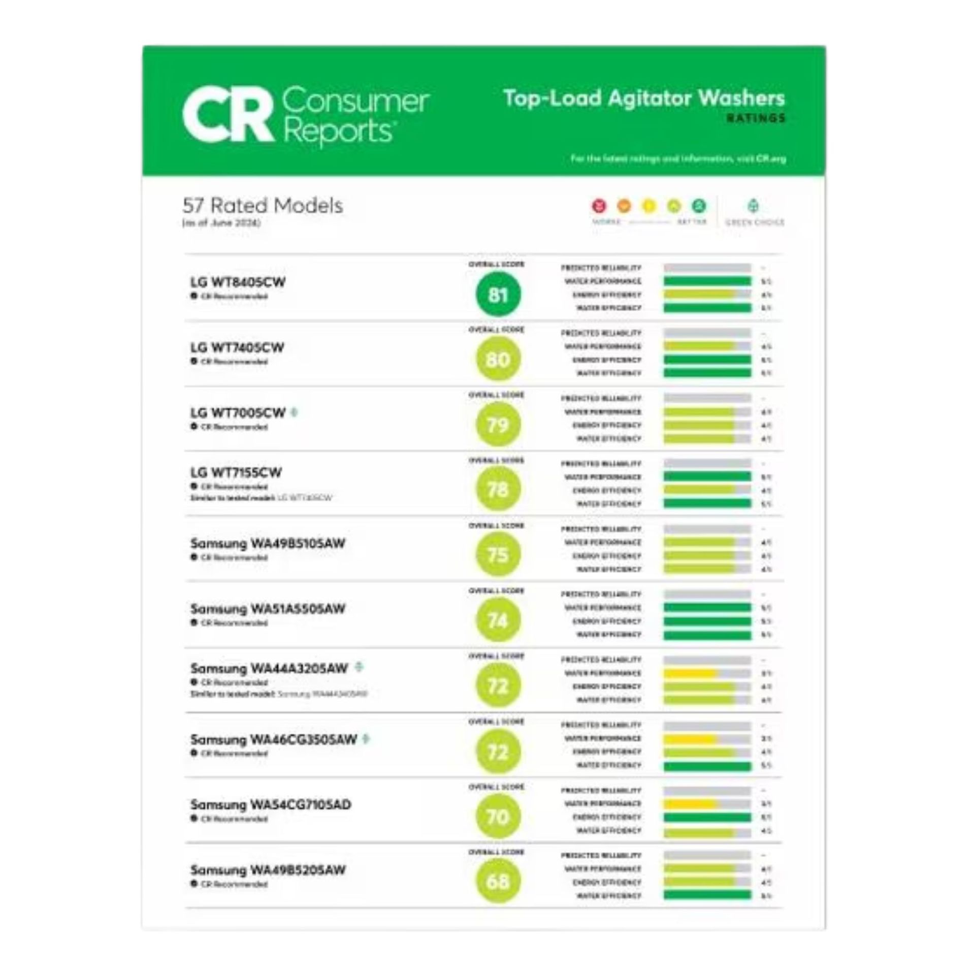 See how LG Top Load Agitator Washers were rated on reliability, performance, and energy & water efficiency.